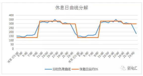 電力中長期合約如何進(jìn)行曲線分解？
