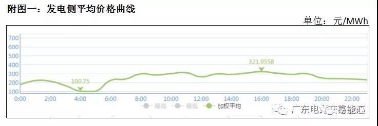 猶猶豫豫簽長協(xié) 廣東電力市場主體在迷茫什么？