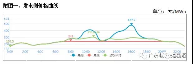 猶猶豫豫簽長協(xié) 廣東電力市場主體在迷茫什么？