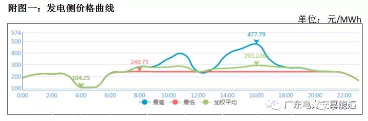 猶猶豫豫簽長協(xié) 廣東電力市場主體在迷茫什么？