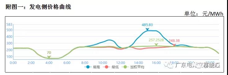 猶猶豫豫簽長協(xié) 廣東電力市場主體在迷茫什么？