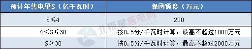 一度電不賣也要交巨額保證金？民營售電公司路在何方