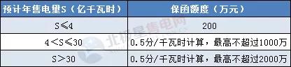 一度電不賣也要交巨額保證金？民營售電公司路在何方