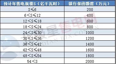 一度電不賣也要交巨額保證金？民營售電公司路在何方