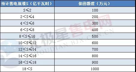 一度電不賣也要交巨額保證金？民營售電公司路在何方