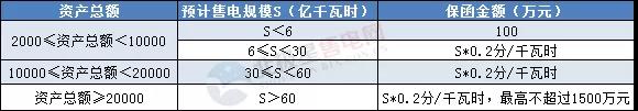 一度電不賣也要交巨額保證金？民營售電公司路在何方