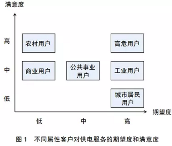 用電客戶體驗(yàn)管理要點(diǎn)分析:客戶畫(huà)像和差異化服務(wù)
