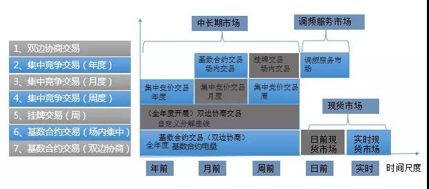 當電力營銷遇到現(xiàn)貨市場結算