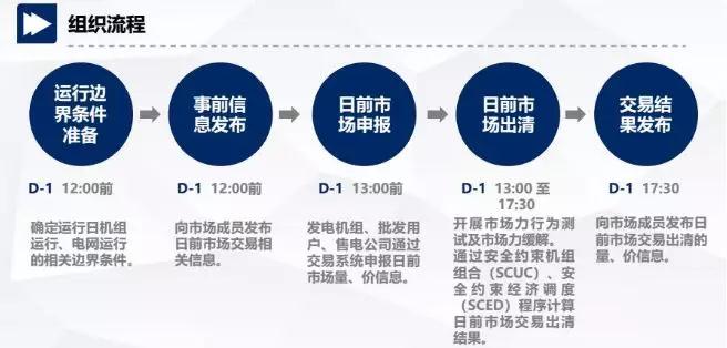 當電力營銷遇到現(xiàn)貨市場結算