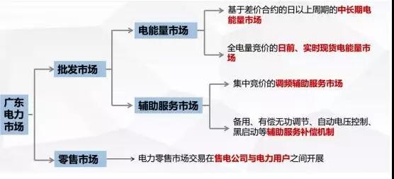 當電力營銷遇到現(xiàn)貨市場結算