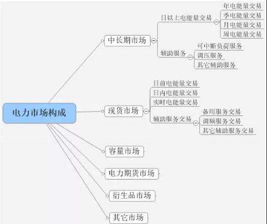 當電力營銷遇到現(xiàn)貨市場結算