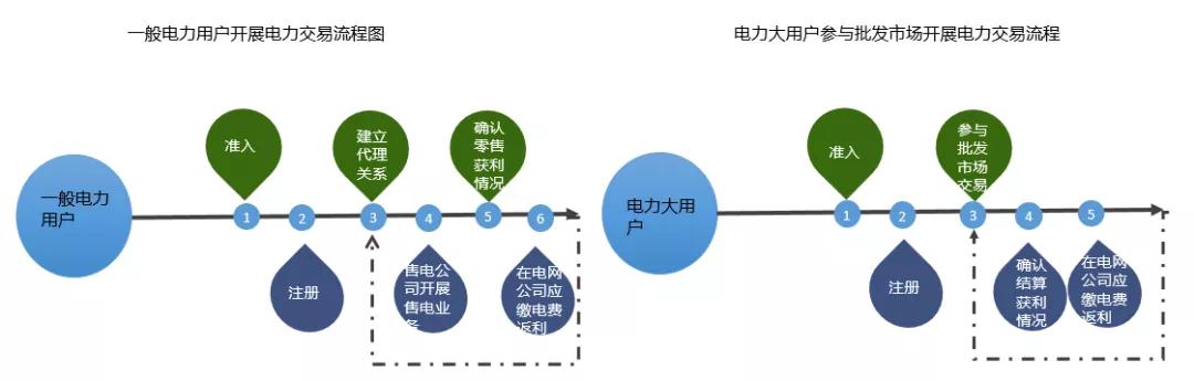 當電力營銷遇到現(xiàn)貨市場結算