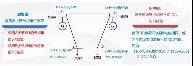 當電力營銷遇到現(xiàn)貨市場結算