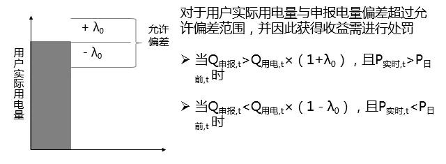 當電力營銷遇到現(xiàn)貨市場結算