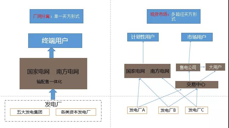 當電力營銷遇到現(xiàn)貨市場結算