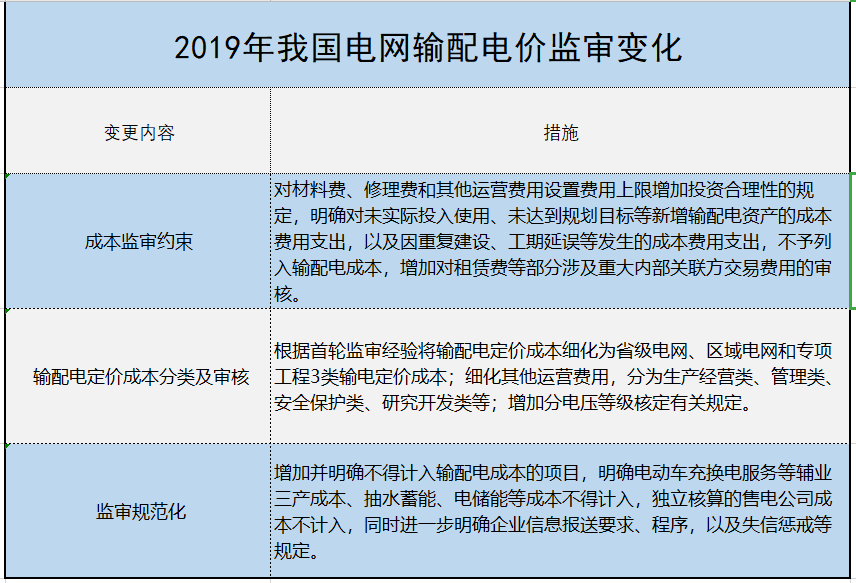 增量配電、輸配電價改革、交易中心股改……2019年我國電網(wǎng)側(cè)市場化改革的趨勢與走向