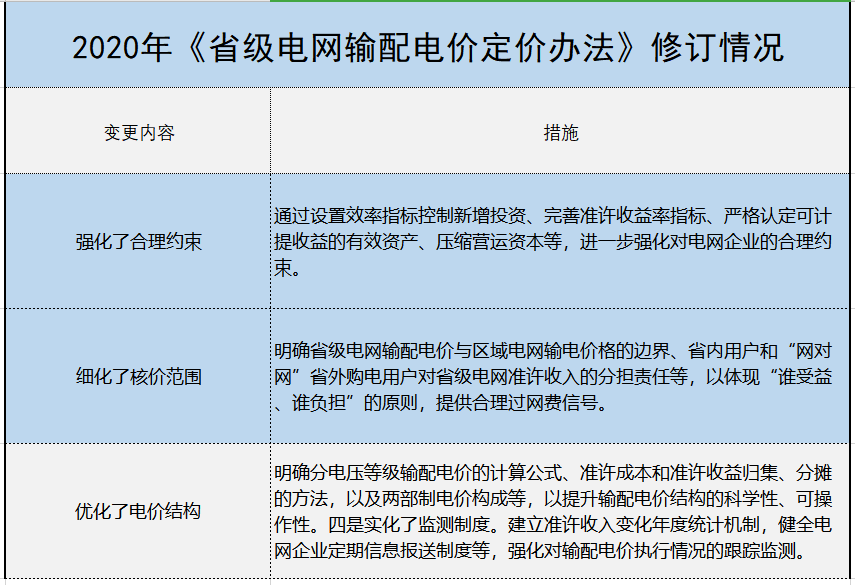 增量配電、輸配電價改革、交易中心股改……2019年我國電網(wǎng)側(cè)市場化改革的趨勢與走向