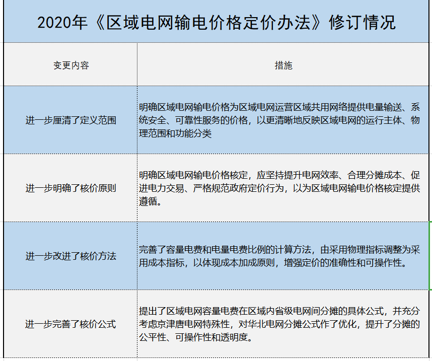 增量配電、輸配電價改革、交易中心股改……2019年我國電網(wǎng)側(cè)市場化改革的趨勢與走向