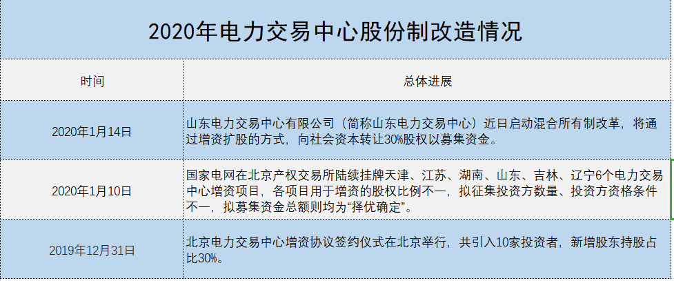 增量配電、輸配電價改革、交易中心股改……2019年我國電網(wǎng)側(cè)市場化改革的趨勢與走向