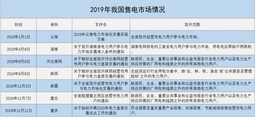 增量配電、輸配電價改革、交易中心股改……2019年我國電網(wǎng)側(cè)市場化改革的趨勢與走向