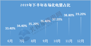  電力用戶趨于小型化 售電公司價值進(jìn)一步凸顯——2020年電力交易有何看點？