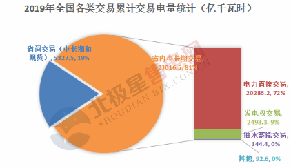  電力用戶趨于小型化 售電公司價值進(jìn)一步凸顯——2020年電力交易有何看點？