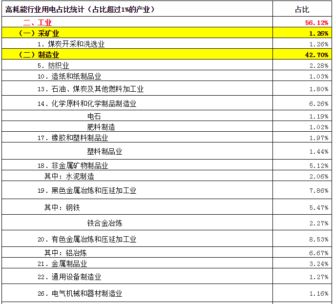 致售電公司：高耗能行業(yè)都有哪些？