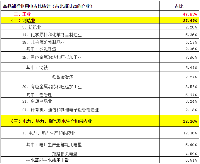 致售電公司：高耗能行業(yè)都有哪些？