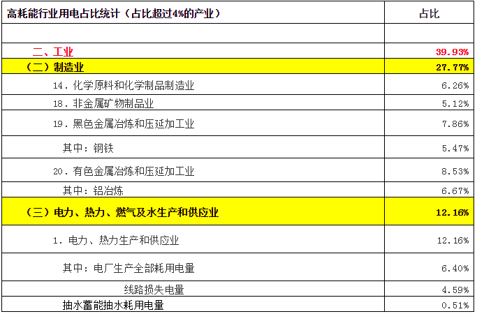 致售電公司：高耗能行業(yè)都有哪些？