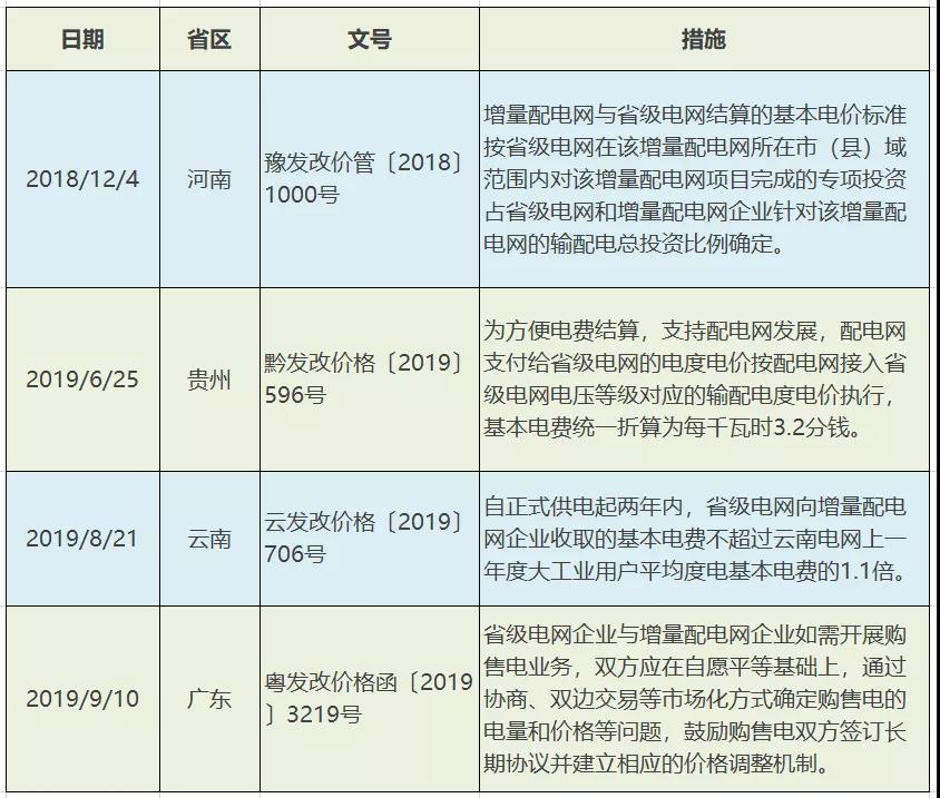 增量配電網(wǎng)配電價(jià)格機(jī)制：現(xiàn)狀、問題及建議