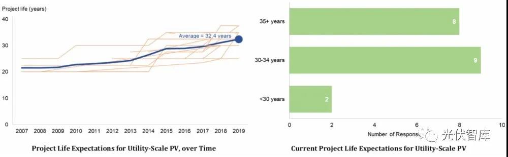 光伏電站的壽命真有25年？錯(cuò)！是32.5年！