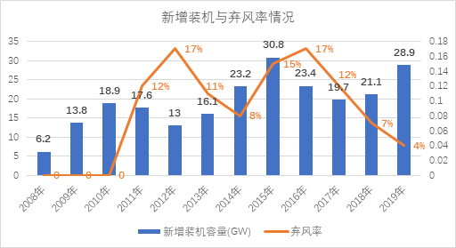 新能源消納是技術問題還是經(jīng)濟問題？