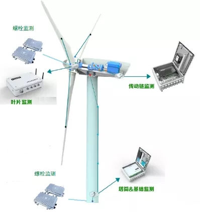 如何讓風(fēng)電機(jī)組更聰明、更智能？