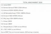 金風(fēng)科技今年交付量有望全球第一！