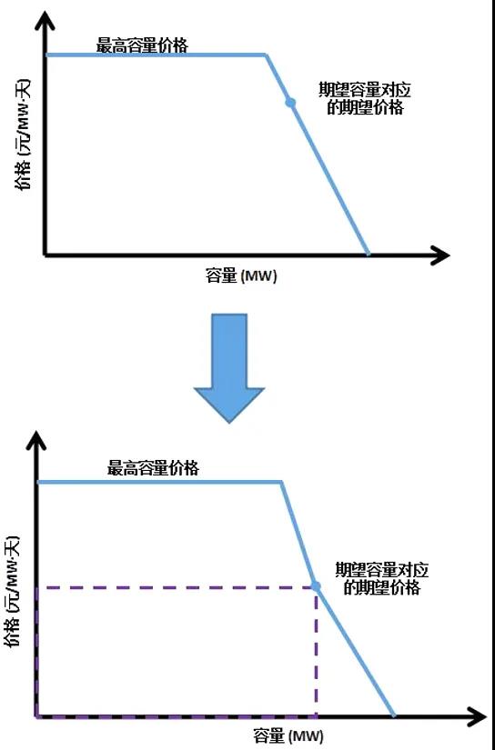 電力市場價(jià)格｜適應(yīng)我國現(xiàn)行電力市場環(huán)境下的容量市場機(jī)制設(shè)計(jì)
