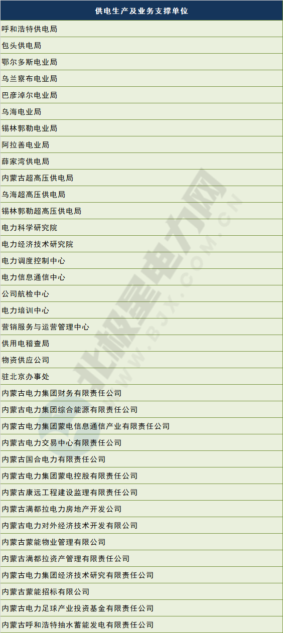 電網(wǎng)剝離競爭性業(yè)務(wù) 國網(wǎng)、南網(wǎng)、蒙西電網(wǎng)旗下哪些企業(yè)會受影響？
