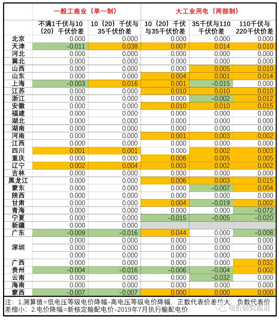 核定輸配電價出來了 不同電壓等級價差有何變化？