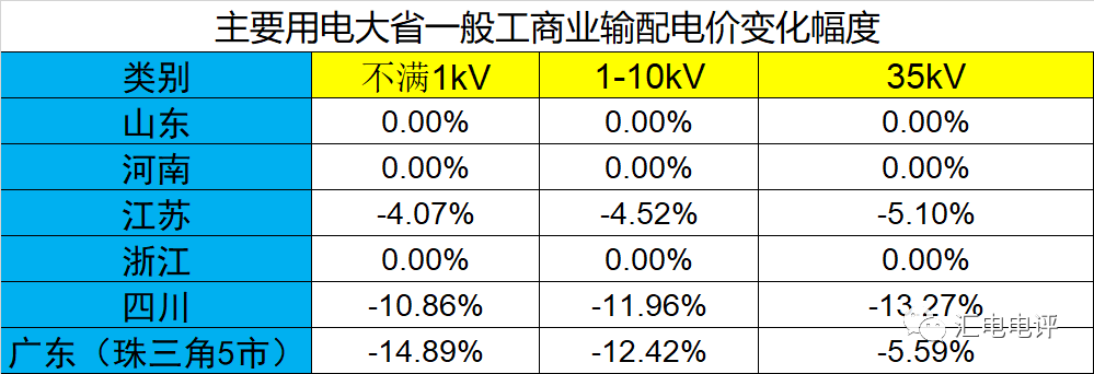 數據說話丨新一輪輸配電價取得了哪些突破？