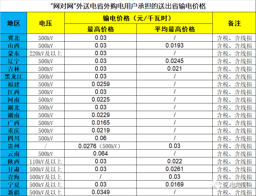 數據說話丨新一輪輸配電價取得了哪些突破？