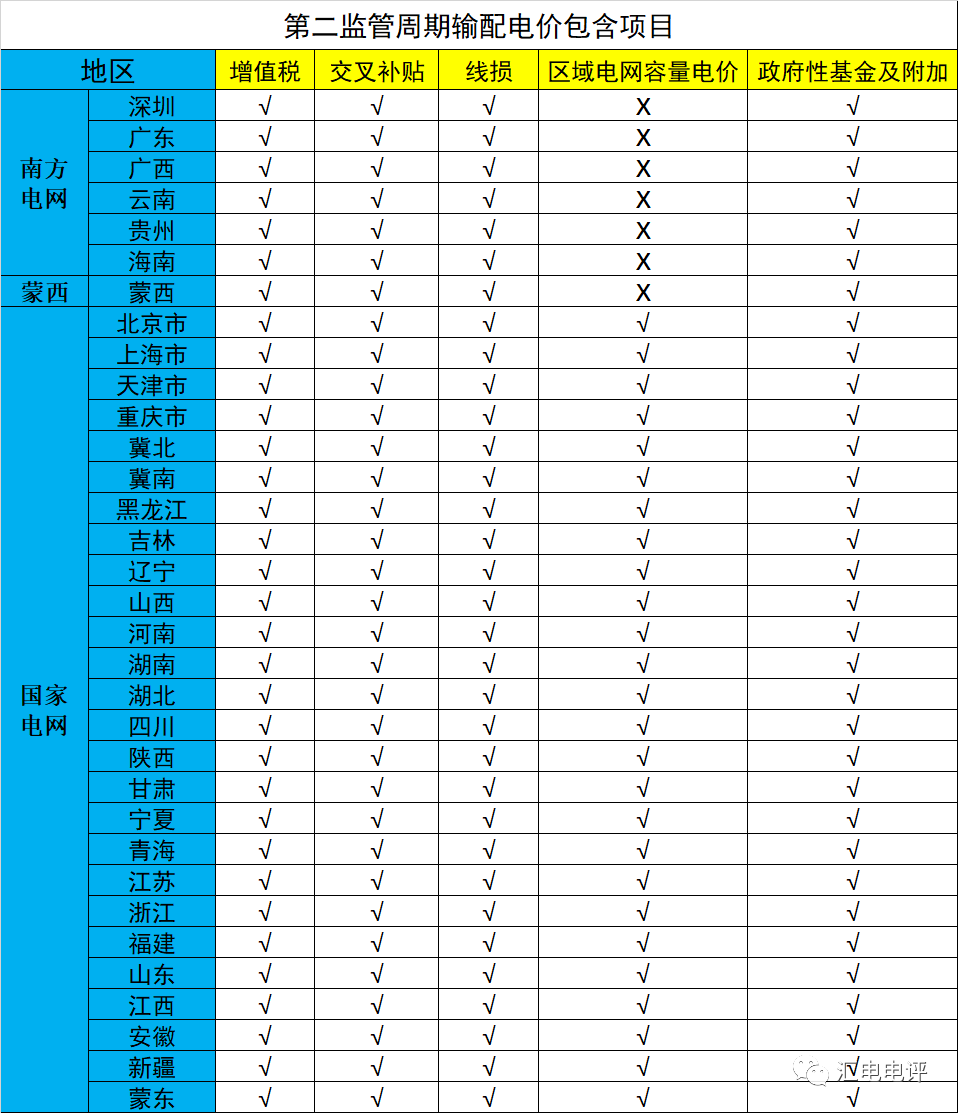 數據說話丨新一輪輸配電價取得了哪些突破？