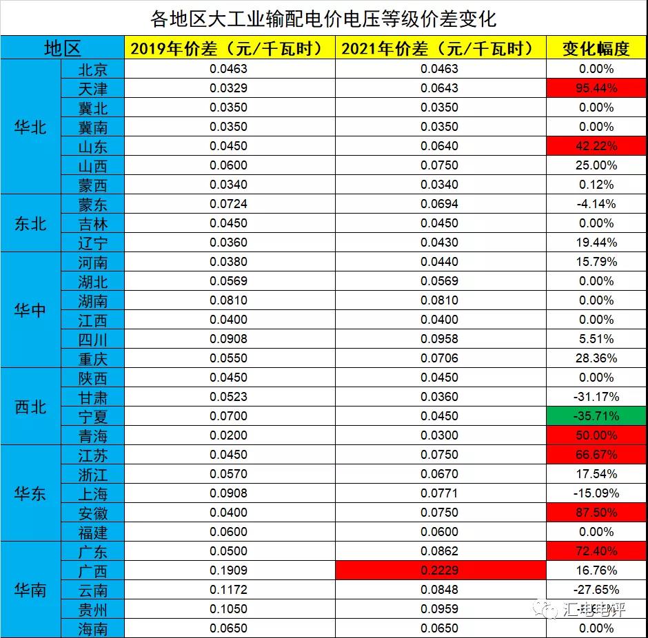 數據說話丨新一輪輸配電價取得了哪些突破？