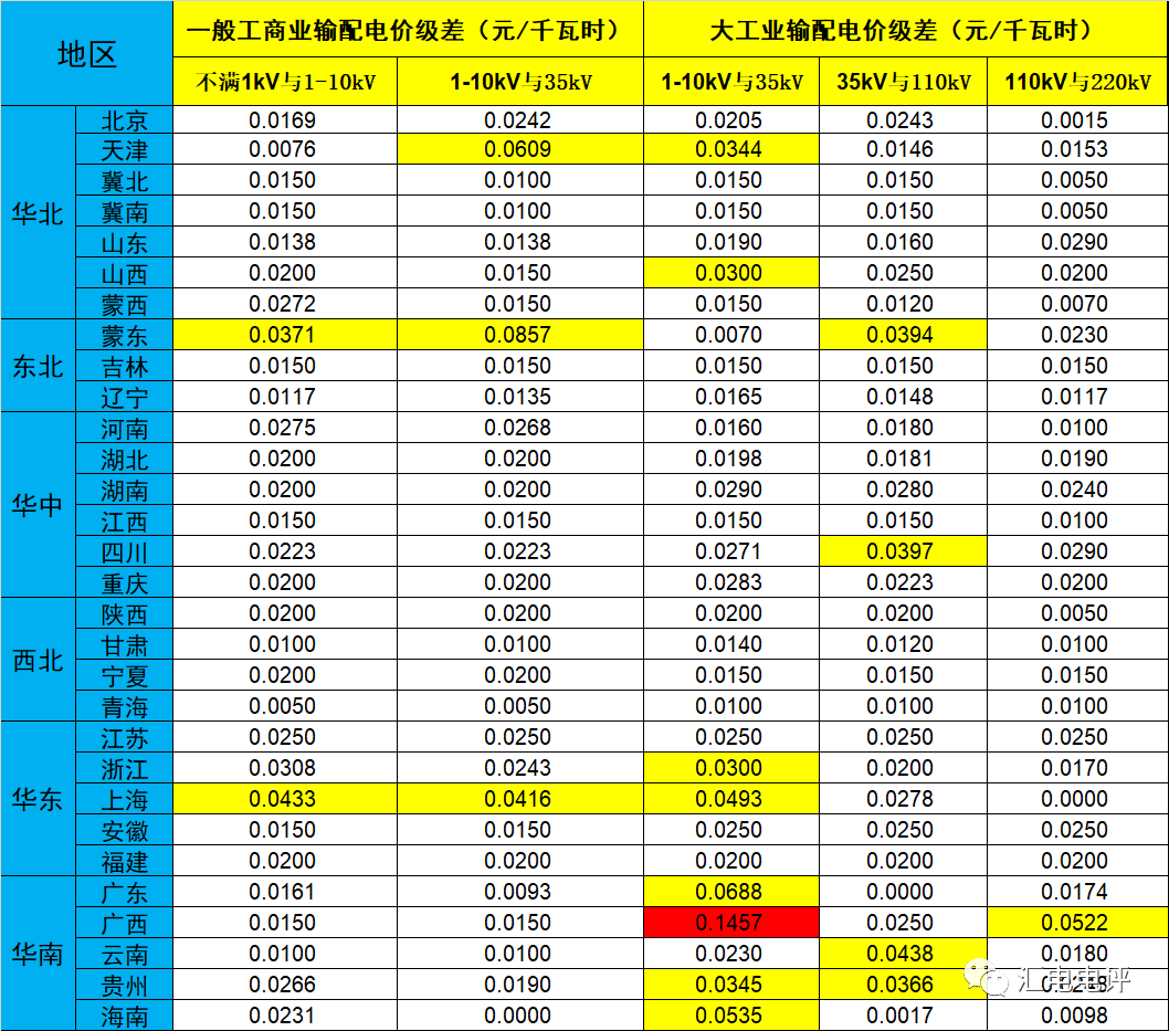 數據說話丨新一輪輸配電價取得了哪些突破？