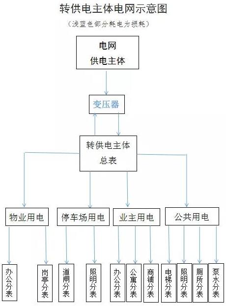 如何查處轉(zhuǎn)供電環(huán)節(jié)不合理的加價行為？