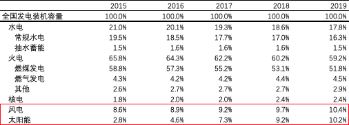 能源轉(zhuǎn)型離我們有多遠？