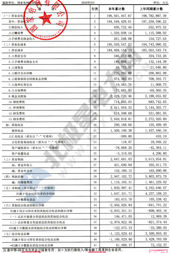 【重磅披露】國家電網(wǎng)前三季凈利不足200億，同比降幅仍超50%?。ǜ絿W(wǎng)利潤表）