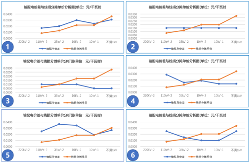 【電改新思維】讓數(shù)據(jù)說話，輸配電價(jià)如何影響增量配電業(yè)務(wù)試點(diǎn)？