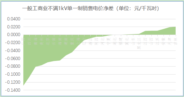 【電改新思維】 讓數(shù)據(jù)說話，銷售電價如何影響增量配電業(yè)務(wù)試點