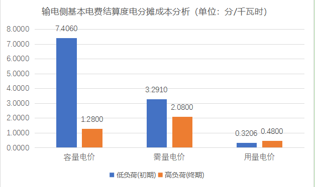 【電改新思維】 讓數(shù)據(jù)說話，增量配電與輸電側(cè)結(jié)算基本電費(fèi)的技巧