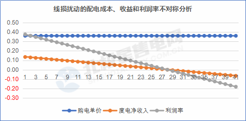 【電改新思維 七】增量配電網(wǎng)在配電價(jià)格核定時(shí)，當(dāng)心線(xiàn)損吃了你的蛋糕
