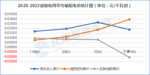 【電改新思維 七】增量配電網(wǎng)在配電價(jià)格核定時(shí)，當(dāng)心線(xiàn)損吃了你的蛋糕